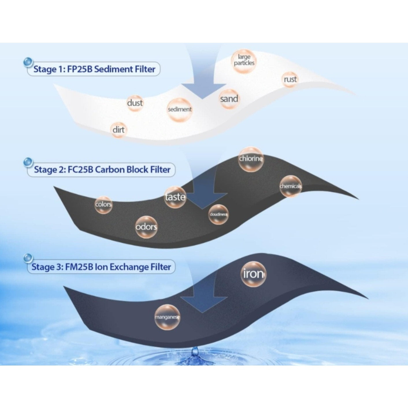 iSpring Whole House Water Filter System, Reduces Iron, Manganese, Chlorine, Sediment, Taste,