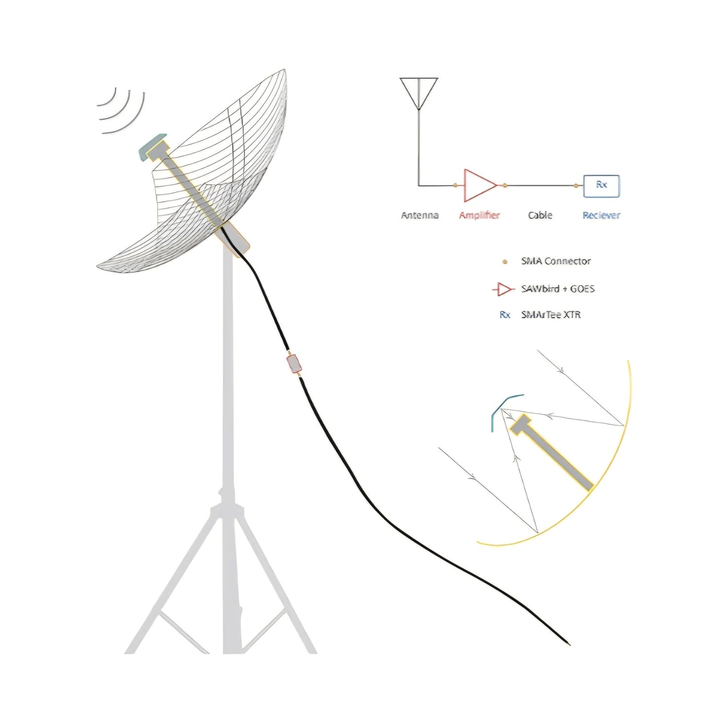 Weather Satellite RTL-SDR Bundle - Includes NESDR SMArTee XTR Software Defined Radio