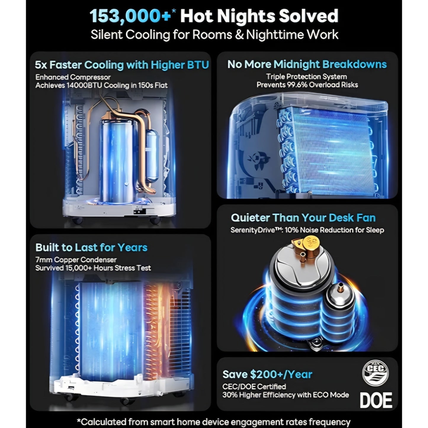 14,000 BTU Portable Air Conditioner Cools Up to 700 Sq.Ft, Auto-Evaporation Low Noise
