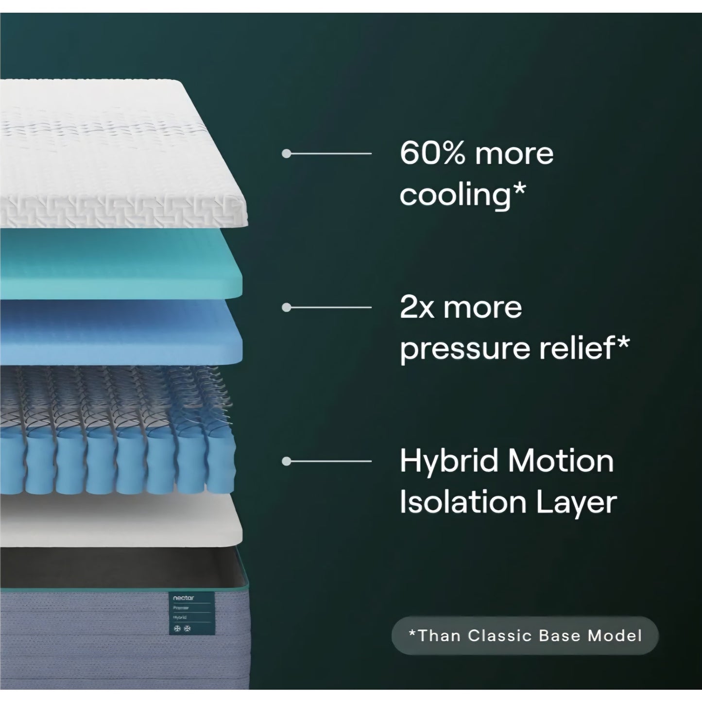 Nectar Premier Hybrid 13” King Mattress - Medium Firm - Memory Foam & Innerspring Coils - Cooling