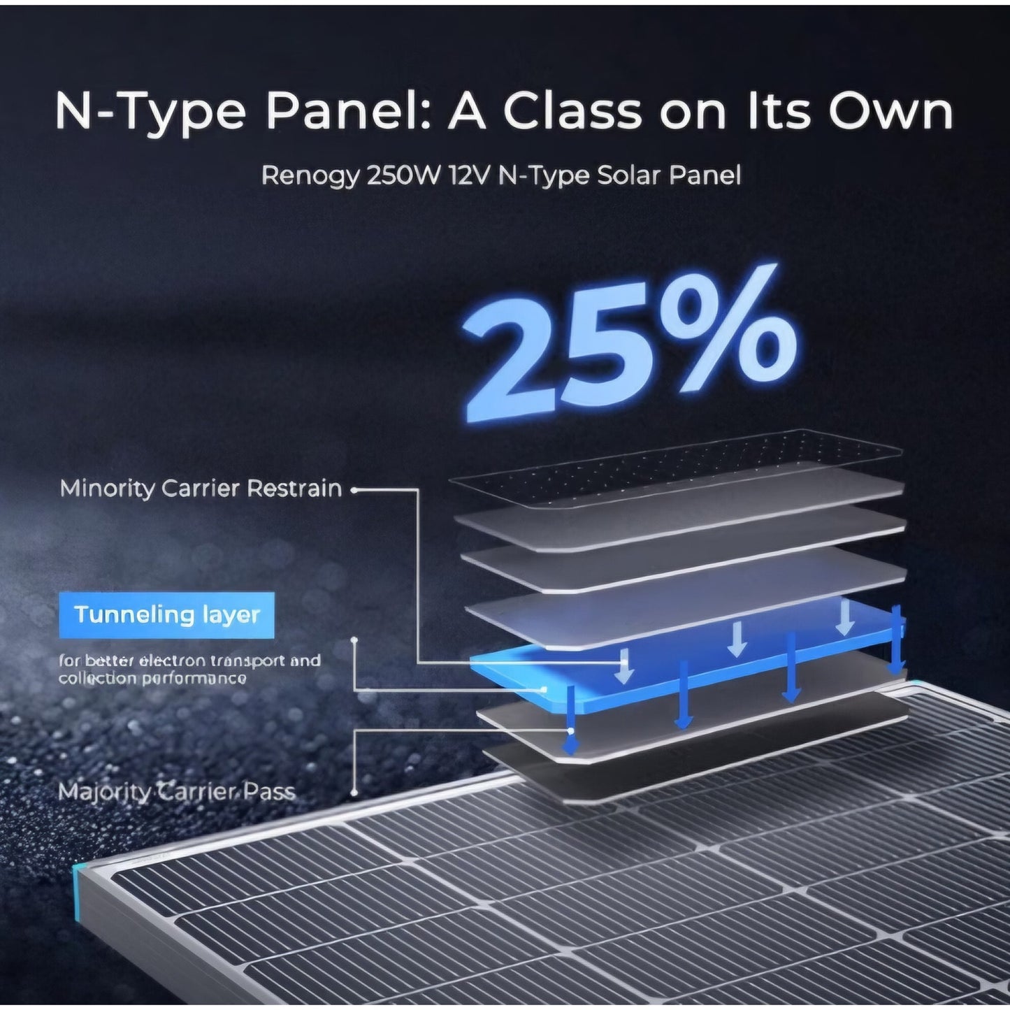 Renogy Bifacial Solar Panel 250W N-Type 16BB 250 Watt Solar Panel12VDouble-Side 25% High Efficiency