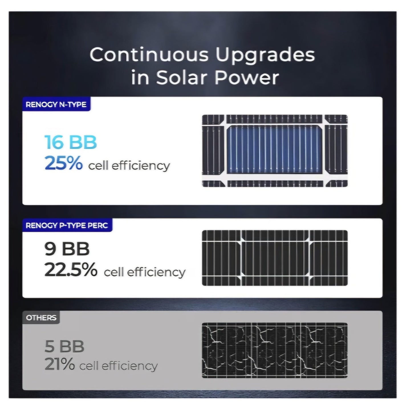 Renogy Bifacial Solar Panel 250W N-Type 16BB 250 Watt Solar Panel12VDouble-Side 25% High Efficiency
