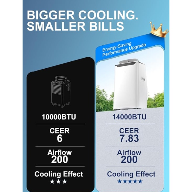 Portable Air Conditioner, 14000 BTU Fast Cooling for Large Rooms up to 700 Sq.Ft, 3-in-1 Energy