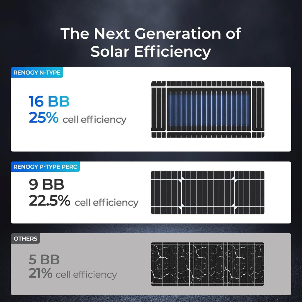Renogy Solar Panels 200 Watt N-Type, 24 Volt 200W Solar Panel 16BB 25% High-Efficiency Solar Cell
