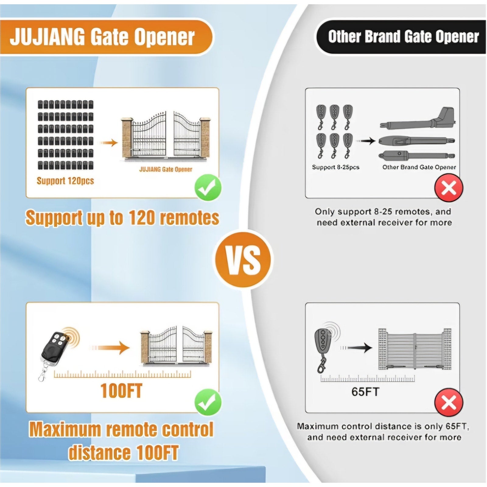 Automatic Gate Opener with Remote Complete Kit for Swing Gate Up to 770lb 16FT per Arm