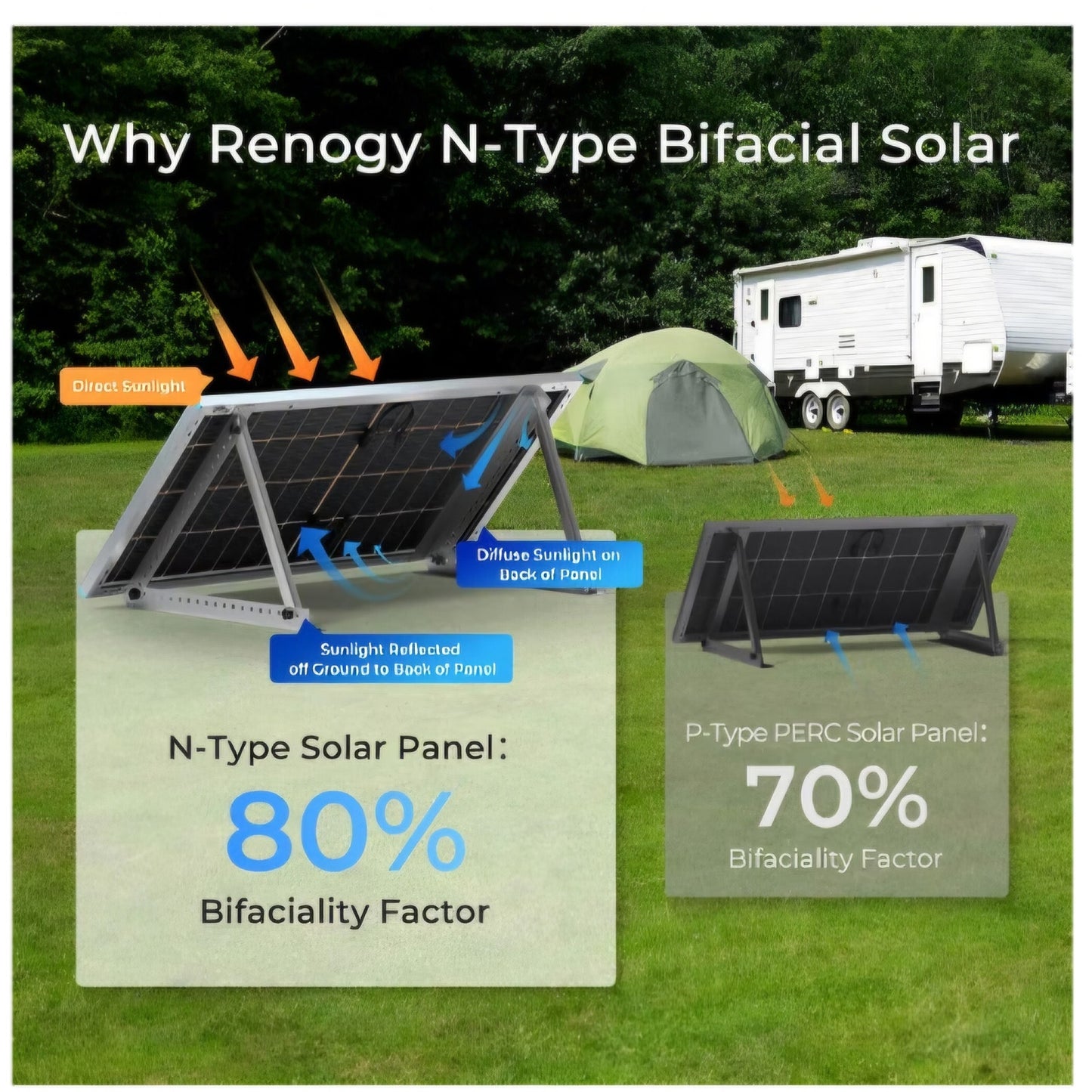 Renogy Bifacial Solar Panel 250W N-Type 16BB 250 Watt Solar Panel12VDouble-Side 25% High Efficiency