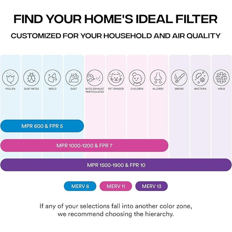 Simply 10x20x1 Air Filter, MERV 8, 6 Pack, Home AC Furnace & HVAC, Actual Size: 9.75"x19.75"x0.75"